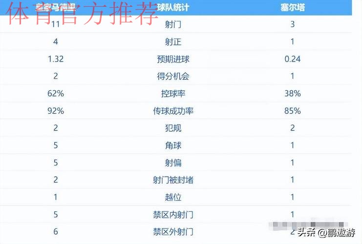西甲0-2爆大冷：皇马又输  距巴萨4分 夺冠难了 阿隆索压力大